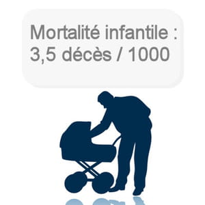 la mortalité infantile a encore baissé en france.