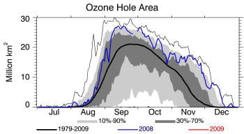 evolution de la taille du trou de d'ozone au cours du temps.