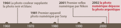 le numérique : une révolution technologique.