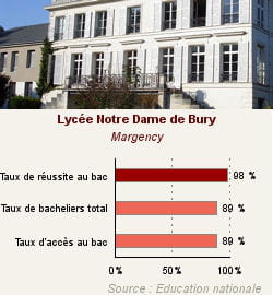 lycée notre dame de bury