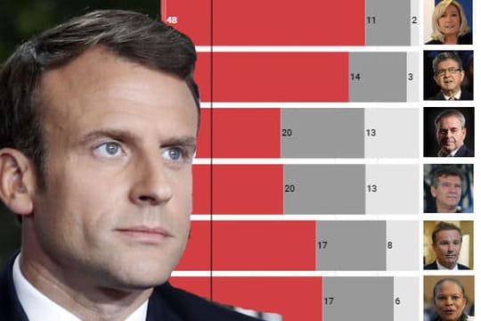 Qui Est Le President De La Republique 2022 Exclu. Sondage présidentielle 2022 : qui ferait un meilleur président