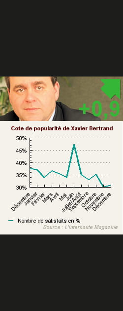 15. Xavier Bertrand
