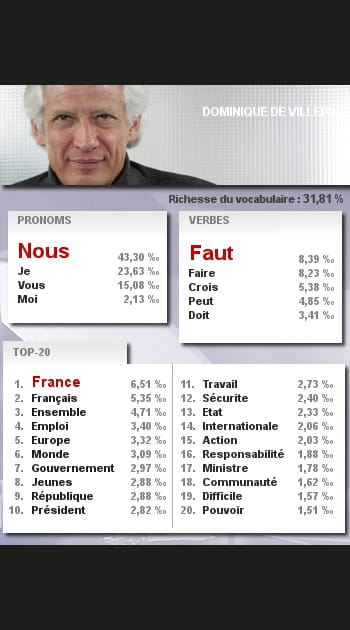 Les mots de Dominique de Villepin