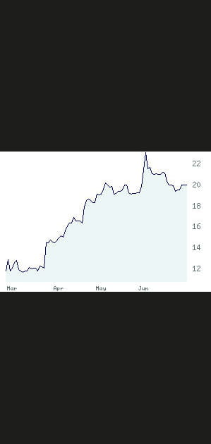 34e SeLoger&nbsp;: +66,67&nbsp;%