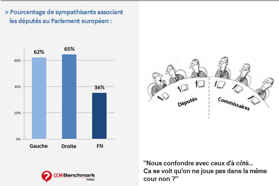 Les sympathisants du&nbsp;FN moins bien inform&eacute;s sur&nbsp;l'Union europ&eacute;enne&nbsp;?