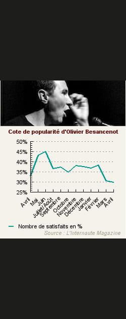 15. Olivier Besancenot