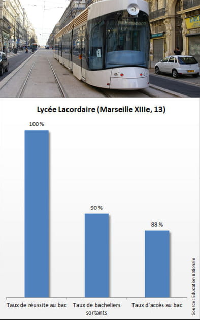 17e ex-aequo - Lyc&eacute;e Lacordaire&nbsp;: 18,9/20