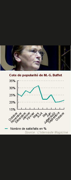 18. Marie-George Buffet
