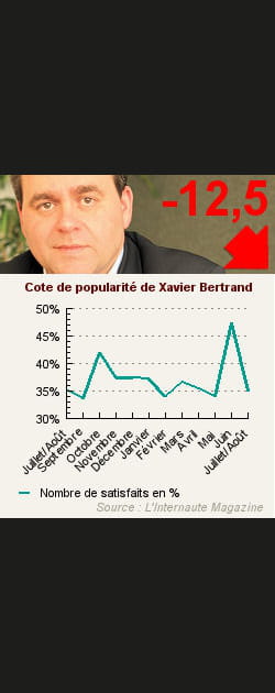 11. Xavier Bertrand