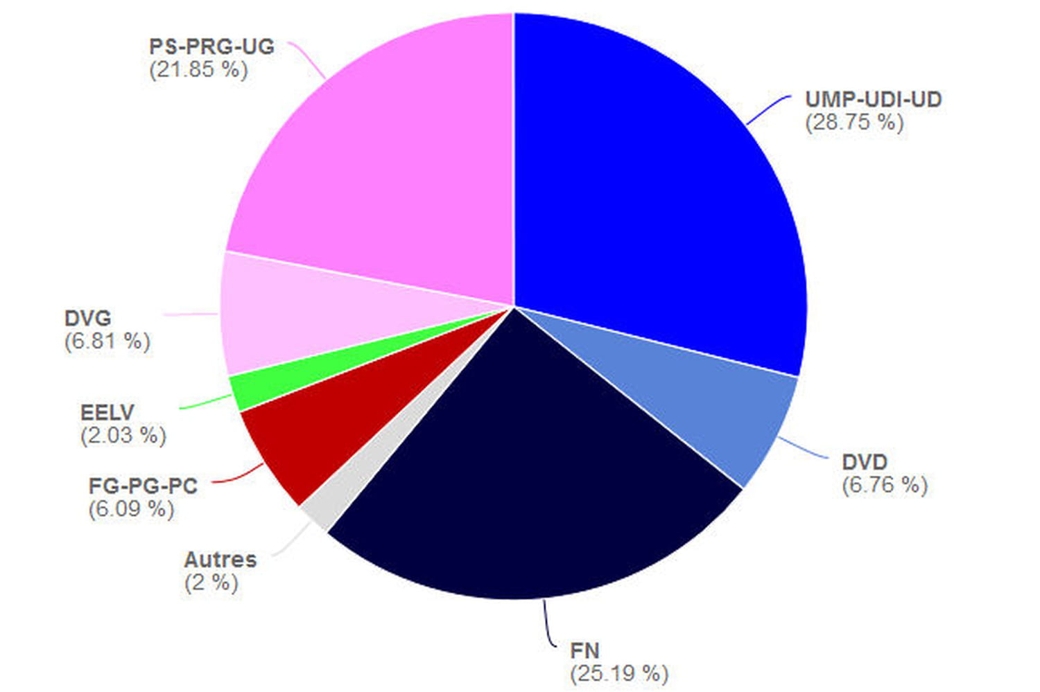 Elections, piège à estimations