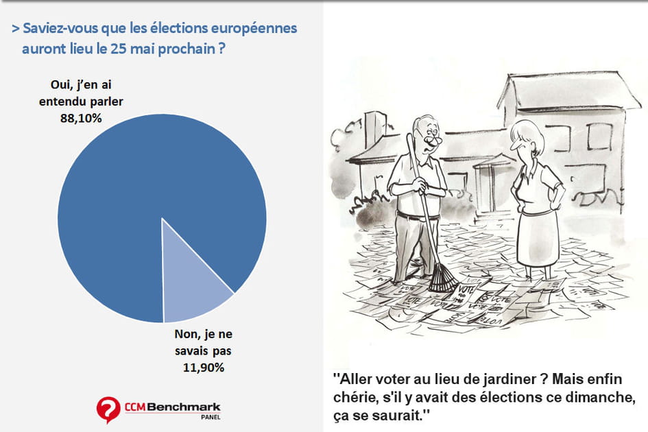 88&nbsp;% des&nbsp;internautes savent qu'il y&nbsp;aura des&nbsp;&eacute;lections europ&eacute;ennes le&nbsp;25&nbsp;mai