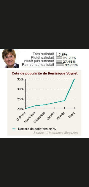 20. Dominique Voynet&nbsp;: 35% de satisfaits