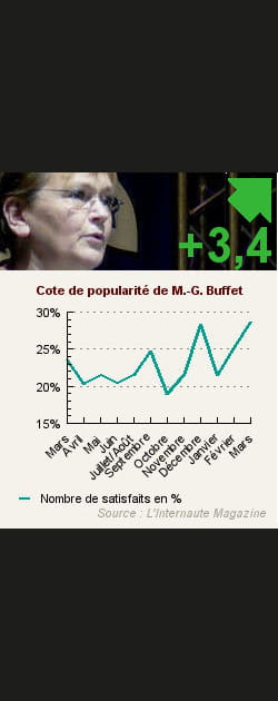 16. Marie-George Buffet