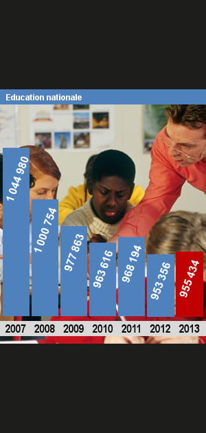 Les effectifs de l'Education nationale
