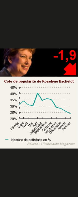 18. Roselyne Bachelot