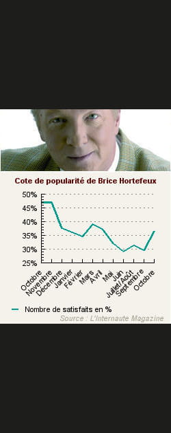 13. Brice Hortefeux