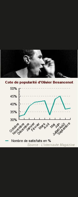7. Olivier Besancenot
