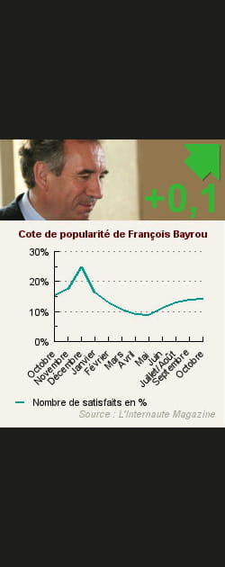 29. Fran&ccedil;ois Bayrou