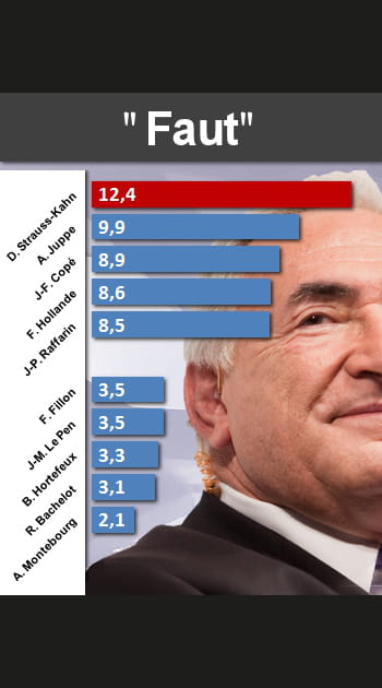 Qui dit le plus &quot;il Faut&quot;&nbsp;?