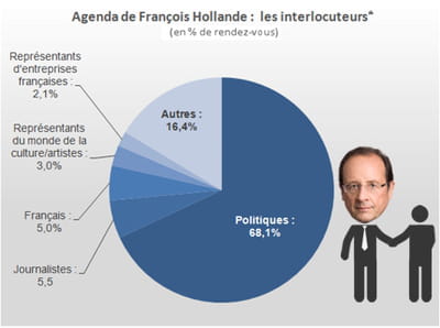 qui hollande a-t-il le plus côtoyé pendant sa première année de mandat ?