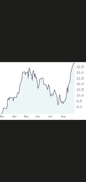 30e - Nextradio TV&nbsp;: +&nbsp;55,53&nbsp;%