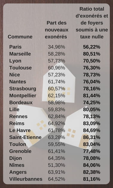 Qu'en est-il dans les 20&nbsp;plus grandes villes&nbsp;?