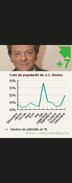 3. Jean-Louis Borloo