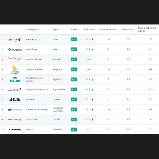 Le classement int&eacute;gral sur AirHelp