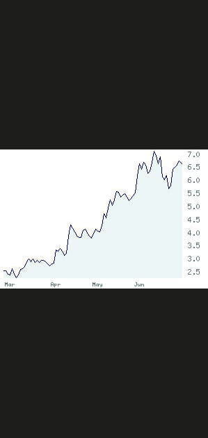 1er Recylex&nbsp;: +165,60&nbsp;%