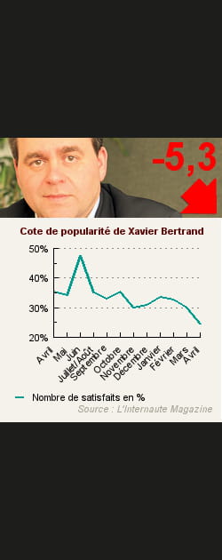 19. Xavier Bertrand