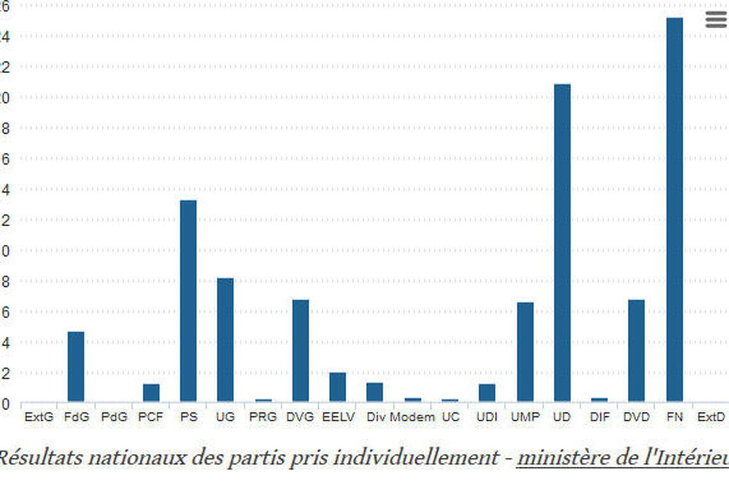 Une nouvelle vague de résultats