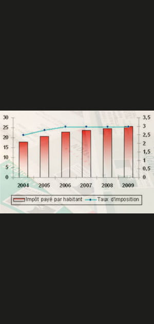 16e&nbsp;: Bretagne avec&nbsp;une&nbsp;hausse&nbsp;de&nbsp;43,42&nbsp;%