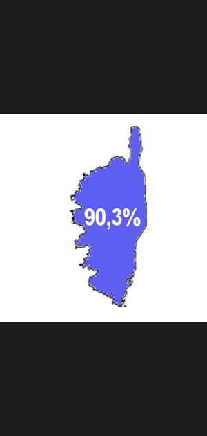 7e ex-aequo - Acad&eacute;mie de Corse&nbsp;: 90,3% de r&eacute;ussite