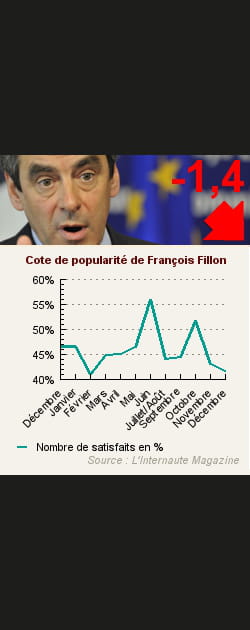 7. Fran&ccedil;ois Fillon