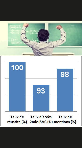 16&nbsp;ex-aequo&nbsp;- Lyc&eacute;e Notre-Dame (Bourg-la-Reine)&nbsp;: 19,55&nbsp;/ 20