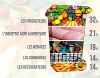 Aliments, rien ne se jette, tout se transforme