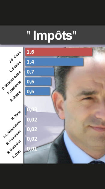 Qui parle le plus &quot;d'Imp&ocirc;ts&quot;