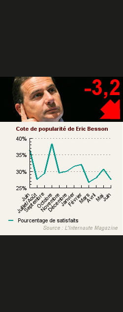 15. Eric Besson