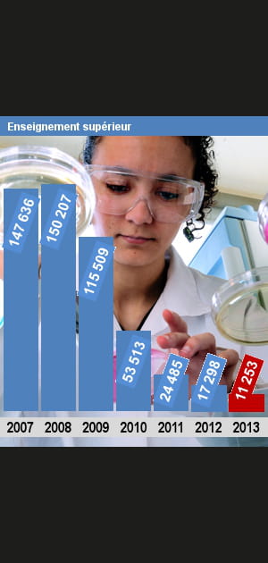 Les effectifs de l'Enseignement sup&eacute;rieur
