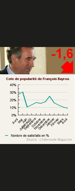 26. Fran&ccedil;ois Bayrou