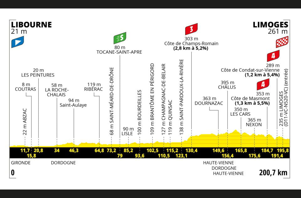 Profil &eacute;tape 8&nbsp;: accident&eacute;e, oui mais pas trop