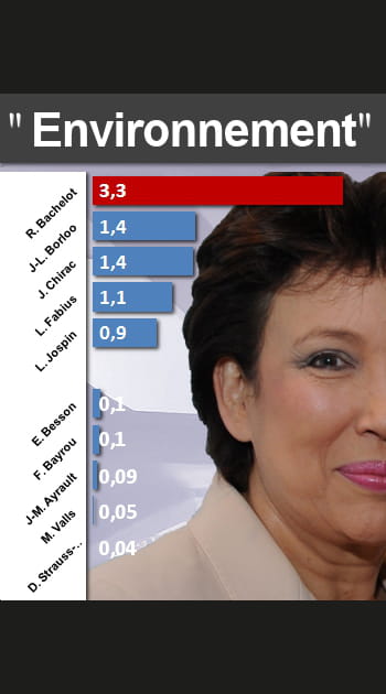 Qui parle le plus &quot;d'Environnement&quot;&nbsp;?