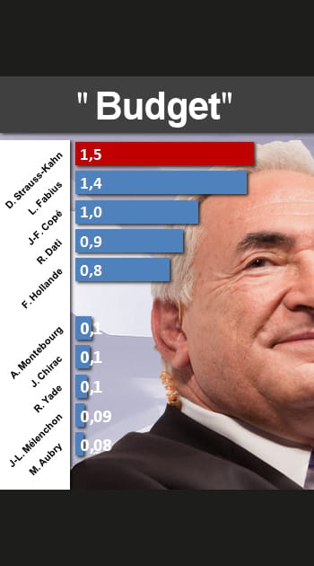 Qui parle le plus de &quot;Budget&quot;&nbsp;?