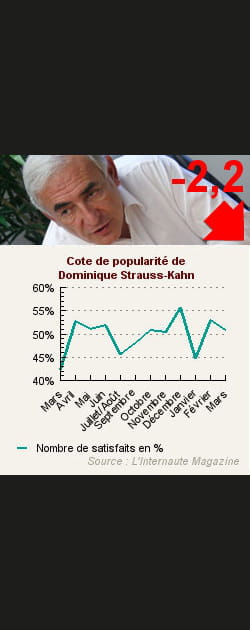 1. Dominique Strauss-Kahn