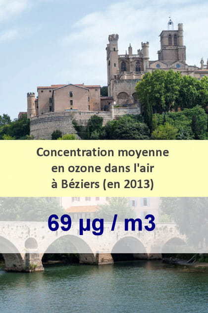 Ville la plus pollu&eacute;e &agrave; l'ozone&nbsp;: B&eacute;ziers, 3e ex-aequo