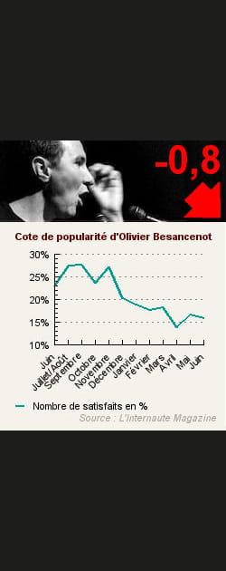 25. Olivier Besancenot