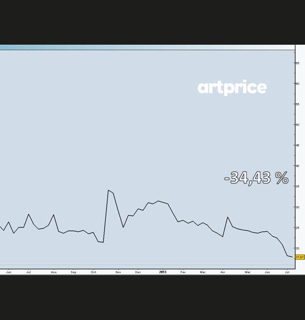 Artprice.com&nbsp;: - 34,43&nbsp;%