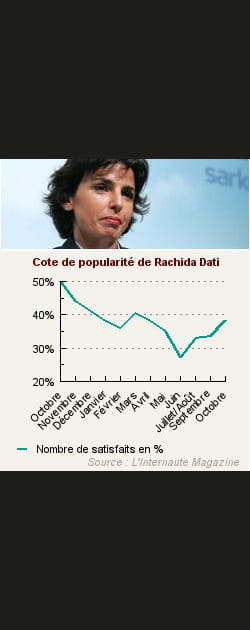 12. Rachida Dati