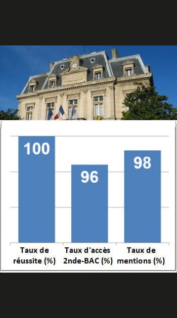 4e ex-aequo - Lyc&eacute;e Bossuet-Notre-Dame&nbsp;: 19,7/20