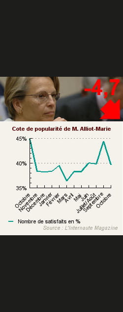 6. Mich&egrave;le Alliot-Marie
